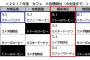 【カフェ部門】顧客満足度、ドトール1位へｗｗｗｗｗｗｗｗｗｗｗｗｗｗｗｗｗｗｗｗｗ