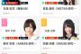 欅坂の最干されがSR始めたところ、たった5分で2万人近く視聴者数を集めるｗｗｗｗｗ