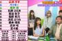 10代男女に聞いた『カメラの前だけ良い人演じてそうな芸能人ランキング』5位AKB,6位AKB