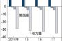 日本の人口、減少幅は過去最大！　しかし加速する東京圏集中・・・