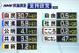 野党第一党・民進党の支持率、結党以来最低の5.8%(-2.1)に　そりゃ安倍総理も余裕だわな