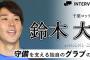 プロ野球史上最強の名字、決定する