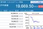 日経平均、一時300円安　北朝鮮がグアムに向けたミサイル発射作戦を検討