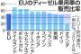 電気自動車にシフトすると60万人失業するドイツ、必死にディーゼル車擁護