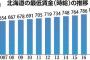 【札幌】母子家庭、「月30万円必要」　健康で文化的な生活送るため　道労連が最低生計費試算