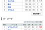 セパ12球団 9月入ってからの成績ｗｗｗ