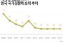 【韓国の反応】韓国人「日本以下なのか…」～「WEF国家競争力ランキング」韓国26位…日本の順位は？