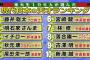 【画像】東大生が選んだ現代日本の天才ランキングが酷過ぎだと話題にｗｗｗ