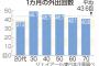 【６割が引きこもり】２０代の外出、７０代下回るｗｗｗｗｗｗｗｗｗｗｗｗｗ