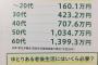 年代別貯金額が明らかに