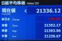 日経平均終値2万1363円、10月負けなしの12連騰