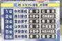 【朗報】今年の中日ドラフト、6人中5人が高校生指名の素材型ドラフトに 	