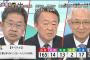 【放送事故】池上「リベラル=左翼と呼ばれたくない人達の自称」→共産・小池の顔がヤバいことにｗｗｗｗ