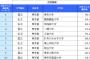 偏差値６０未満の奴って人権ないやろ