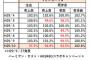 【悲報】 バーミヤン・ガスト×AKB48Gコラボキャンペーン不調に終わる 	