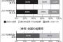 【衆院選】東大生の５割以上が自民党に投票　重視した政策は外交安全保障と憲法改正