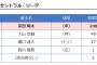 阪神番記者「我々は大山に投票してない」