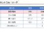 【悲報】大山2位騒動、各紙で話題になる