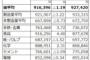 【賞与】公務員の冬ボーナス平均支給額、2.4％増の72万円　民間（大手企業）は1.1％減の91万円