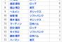 2017年度12球団のクローザー成績wwwwww