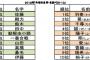 明治政府「何か名字つけろ」バカ「田んぼの真ん中に住んでるから田中にしよ」 	