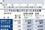 【朗報】日本企業の格付けが世界トップレベルにｗｗｗｗｗｗｗｗｗｗｗ