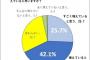 【視聴者の会調査】「最近のテレビは偏向報道が増えている」67.8%　 	