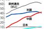 【科学】科学論文数、日本はインドにも抜かれる → 1位はあの国の模様・・・