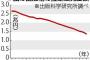 【出版不況】 雑誌販売の不振が深刻、１０・８％減・・・過去最大の減少率