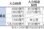 東京五輪「新たに８１００億円が必要だ」