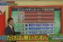 【悲報】赤星さんこの発言以来サンドラに呼ばれない