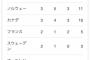 マスコミ「高梨は金本命！平野は金本命！高木は金本命！小平は金本命！渡部は金本命！」 	