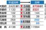 神戸さん、外人に不人気で観光消費が２割も減少　担当者「中華街も異人館もあるのに何故・・・・」