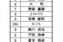 【DeNAショート倉本】ラミレス「2/20の試合から遊撃倉本、二塁大和で行きます」