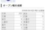 DeNA佐野恵太(23).600(10-6) 1本 7打点 出塁率.636 OPS1.636←これ