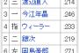 【悲報】楽天打線、逝く