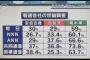 【画像】報道各社の世論調査比較　安倍政権と自民党、“青木率”も