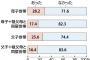 【母子世帯】子どもに受診させられず3割…ひとり親家庭を道が調査