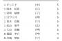 【朗報】セ併殺打ランキング、6球団仲良く痛み分けｗｗ