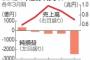政府主導で発足のジャパンディスプレイ、過去最悪2472億円の赤字…主要取引先のAppleがパネルをサムスン製に切り替えた影響も