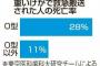 【悲報】けがで搬送された人の死亡率、O型は他の血液型に比べ2倍以上だった！！