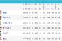 去年1割台で毎日スレ立ってたロッテ打線、打率得点OPS全部リーグ3位
