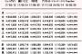 【速報】AKB48「Teacher Teacher」2日目売上22,259枚・・・