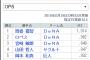 (*^◯^*)「現在のセOPSランキングをご覧ください」 	