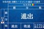 【W杯】日本、ポーランドに先制許す