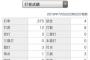石川雄洋　打率.375 0本 0打点 出塁率.545 OPS.920 	