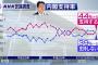 【NHK世論調査】内閣支持率 44％(＋6)  ４か月ぶり「支持する」が上回る　政党支持率：自民38.1%(+2.3)、立憲民主7.5%(-1.4)、国民民主0.7％(-0.4)、共産3.1％(-1.0)、社民0.4％(-0.8)