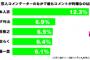 【テレビ】＜最も的確な芸人コメンテーターランキング！＞第3位：土田晃之、第2位：カンニング竹山、1位はやっぱりあの大物