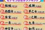 これが「モテそうな名字ランキング」なのか！！！