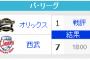 昨日のパ・リーグの出来事で打線組んだ